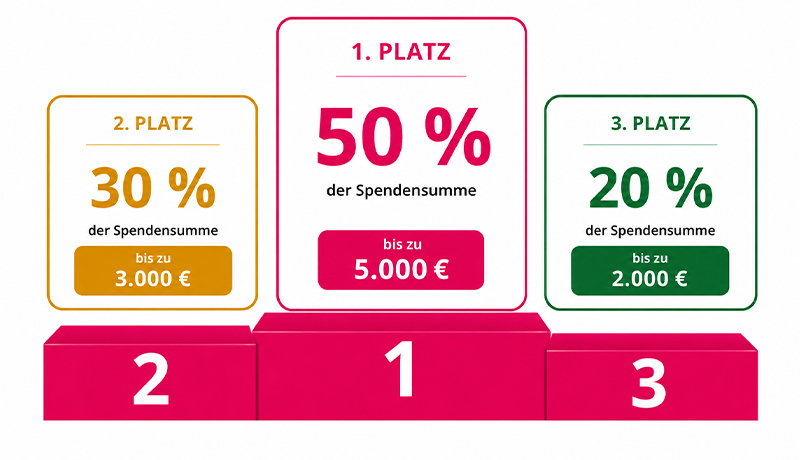 Viba Adventskalender Gewinnverteilung Gewinnverteilung